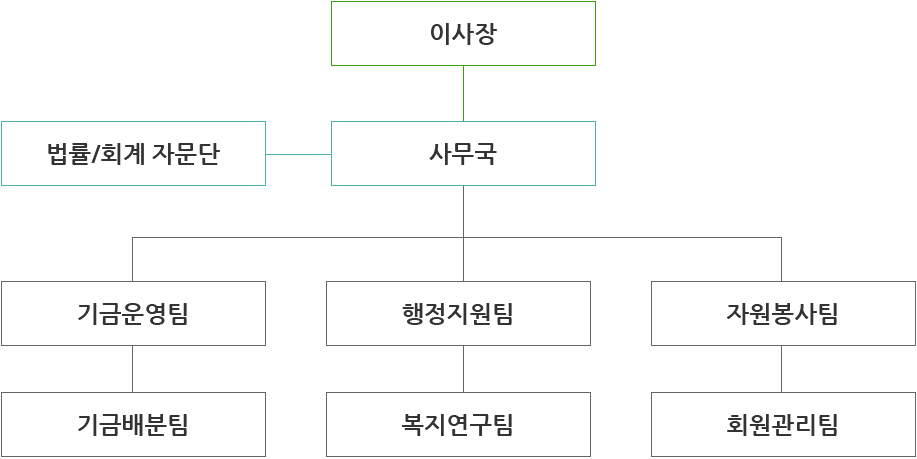 조직도